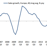 Wachstum sieht anders aus.