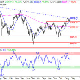 Dax: Richtungsentscheid steht bevor