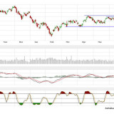 Dax und Dow Jones:  Dynamik geht zum Wochenschluss verloren