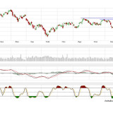 Dax und Dow Jones: Bislang nur Dynamikverlust