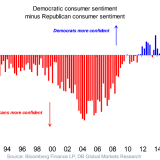 Die Konsumentenstimmung hängt vom Parteibuch ab.
