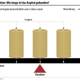 Was ist die Duration?