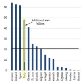 Altlasten verstopfen Italiens Bankbilanzen.