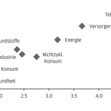 Thema der Woche 34/2016: Sektorperformance im Vergleich zur Dividendenrendite des S&P 500