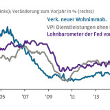 Thema der Woche 35/2016: Konjunkturindikatoren der USA sind robust
