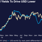 Die US-Notenbank will keinen stärkeren Dollar.