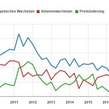 Die Nestlé-Zahlen in sechs Grafiken