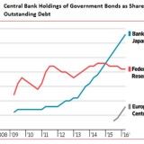 Zentralbanken horten Staatsanleihen.