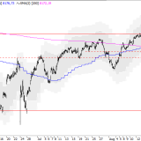 SMI: Vorerst weiter ohne klaren Trend