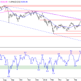 SMI: Potenzial bis zum Monatsdurchschnitt