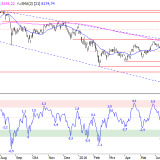 SMI: Verkaufsdruck wächst kurzzeitig