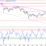 SMI: Vorsicht trotz erster Kaufsignale