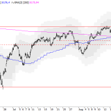 SMI: Abwärtsbewegung verliert an Schwung
