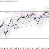 SMI: Werden die Kaufzonen sich behaupten?