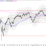 SMI: Die Richtungssuche geht weiter