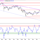 SMI: Erneut Verkäufe an 200-Tage-Linie