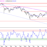 SMI: Sommerrally wird nicht einfach