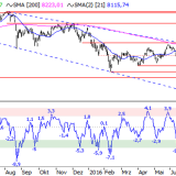 SMI: Anleger sollten August und September fürchten