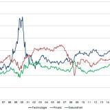 Technologie legt an Gewicht zu.