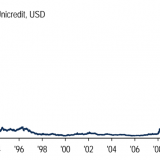 Die Kluft am Aktienmarkt weitet sich.