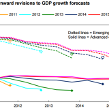 Warten auf den Weltwirtschaftsausblick.