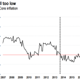Was der EZB vor allem Sorgen macht.