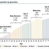 Bereit für Generation Z?