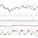 Dax und Dow Jones – Angst vor neuen Tops?