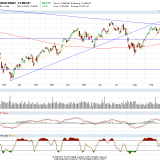 Dax und Dow Jones: Können Märkte wirklich auseinanderlaufen?