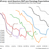 Wie Wallstreet stets positive Überraschungen erzeugt.