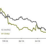 Thema der Woche 37/2016: Bereits jede siebte Unternehmensanleihe rentiert negativ