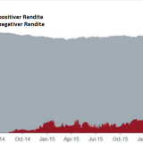 Auch Unternehmen bekommen jetzt Geld fürs Schuldenmachen.