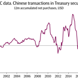 China und der Dollar.