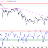 SMI: Weichenstellung diese Woche