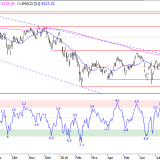 SMI: Entscheidendes Kursniveau erreicht