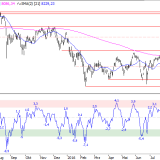 SMI: Anleger brauchen viel Geduld