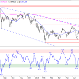 SMI: Ausbruch nach oben bald möglich