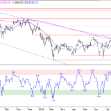 SMI: Entscheidender Ausbruch bleibt aus