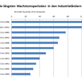 Ein Vierteljahrhundert ohne Rezession.