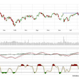 Dax und Dow Jones: Vor der nächsten Bewegung?