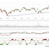 Dax und Dow Jones: Warten, aber worauf?