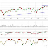 Dax und Dow Jones: Fast der Ausbruch! Fast der Einbruch?