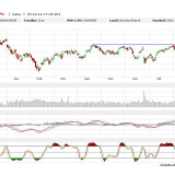 Dax: Trotz Turbulenzen technische Lethargie