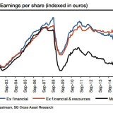 Miserable Gewinnaussichten für Europas Finanzsektor.  