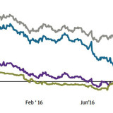 Thema der Woche 42/2016: Industrieländeranleihen in den vergangenen Monaten