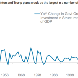 Wo sich Hillary Clinton und Donald Trump einig sind.