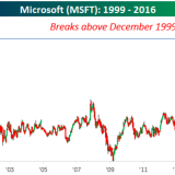 Der IT-Crash ist für Microsoft endlich Geschichte.