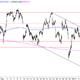 SMI: Neuer Trend gewinnt an Fahrt