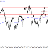 SMI: Seitwärtstrend kostet Nerven