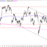 SMI: Abwärtsbewegung wird klarer